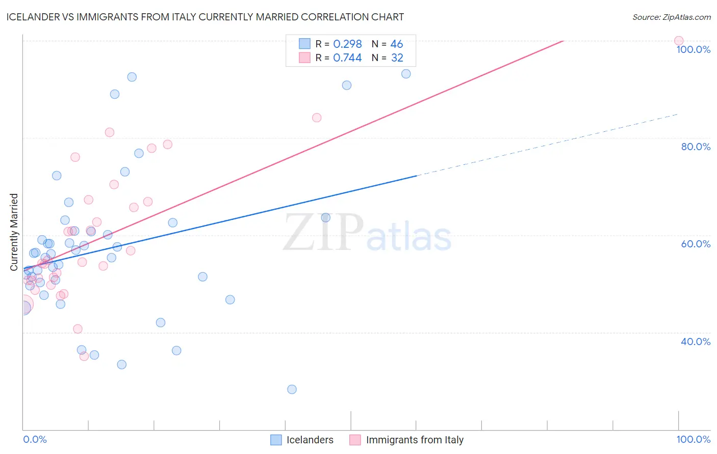 Icelander vs Immigrants from Italy Currently Married