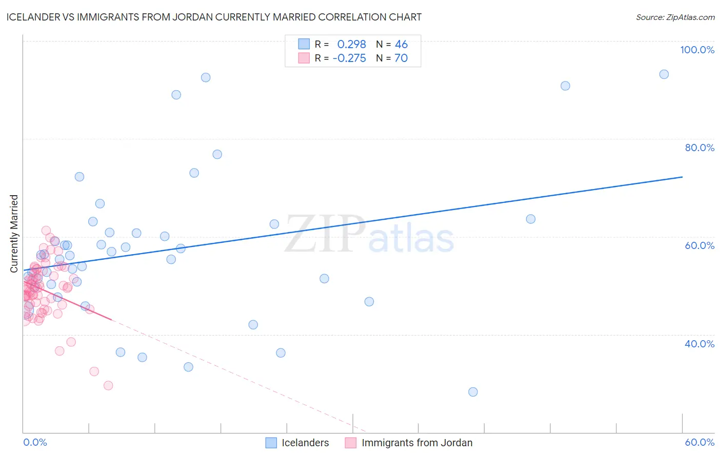 Icelander vs Immigrants from Jordan Currently Married