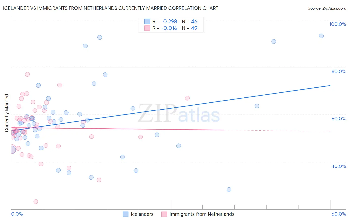 Icelander vs Immigrants from Netherlands Currently Married