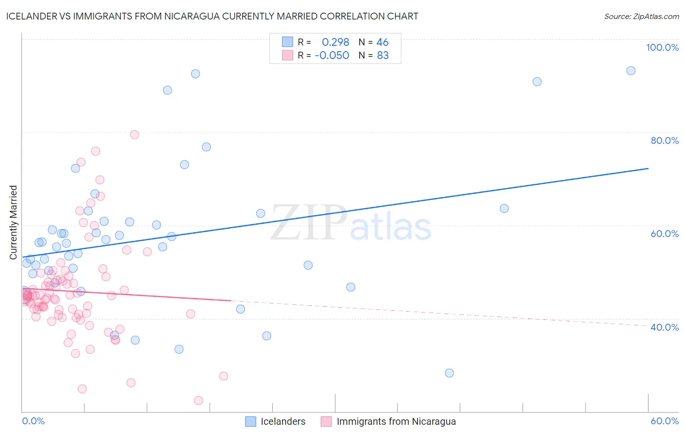 Icelander vs Immigrants from Nicaragua Currently Married
