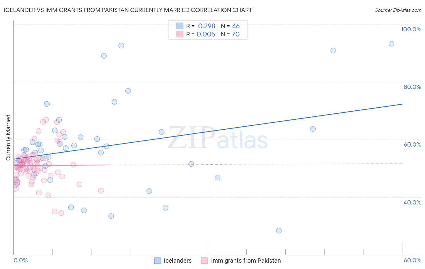 Icelander vs Immigrants from Pakistan Currently Married