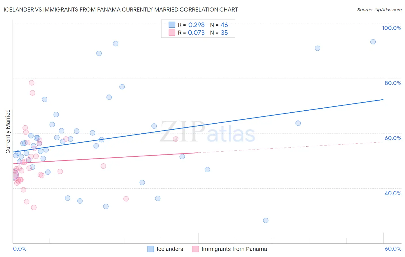 Icelander vs Immigrants from Panama Currently Married