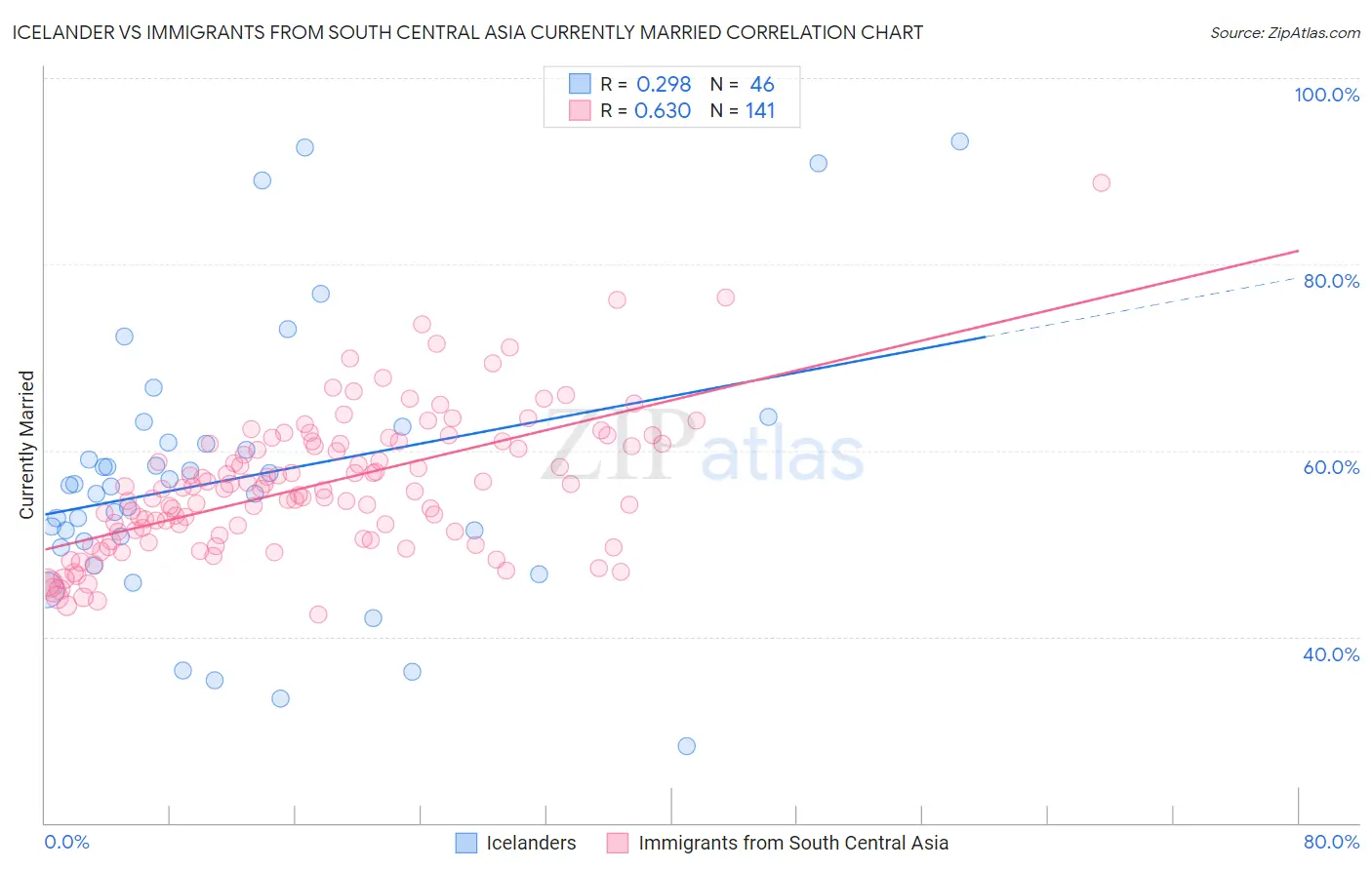 Icelander vs Immigrants from South Central Asia Currently Married