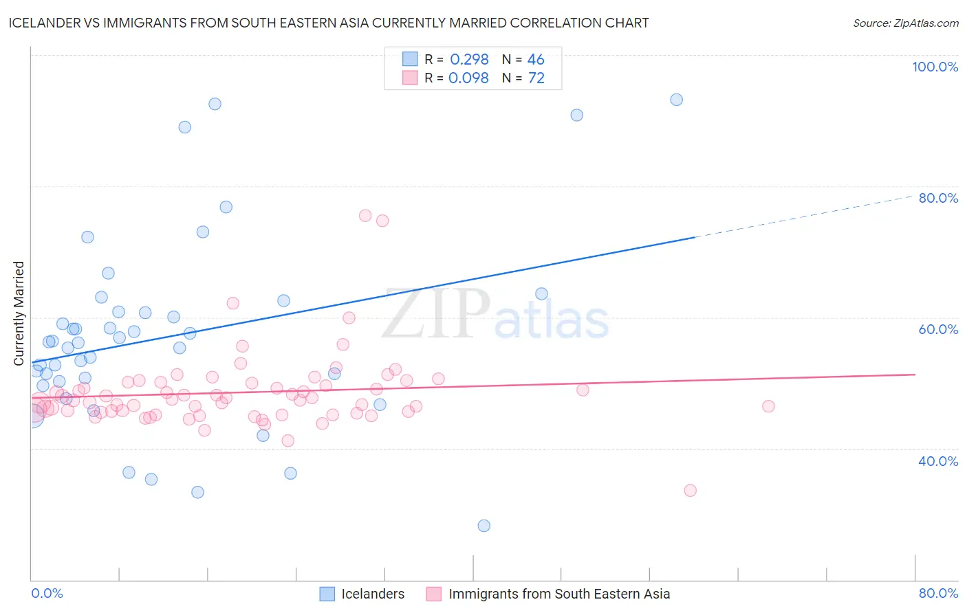 Icelander vs Immigrants from South Eastern Asia Currently Married