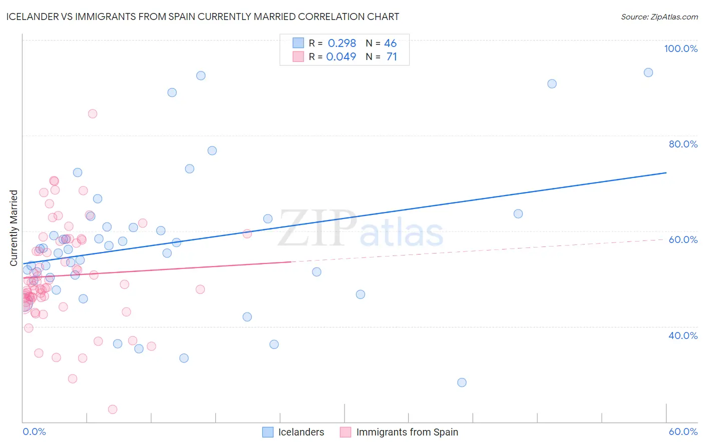 Icelander vs Immigrants from Spain Currently Married