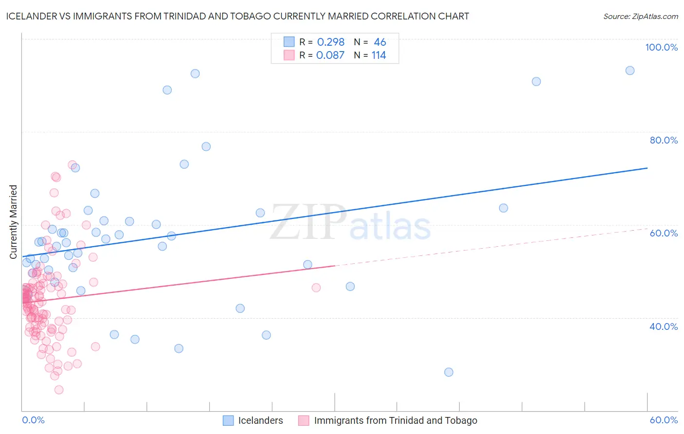 Icelander vs Immigrants from Trinidad and Tobago Currently Married