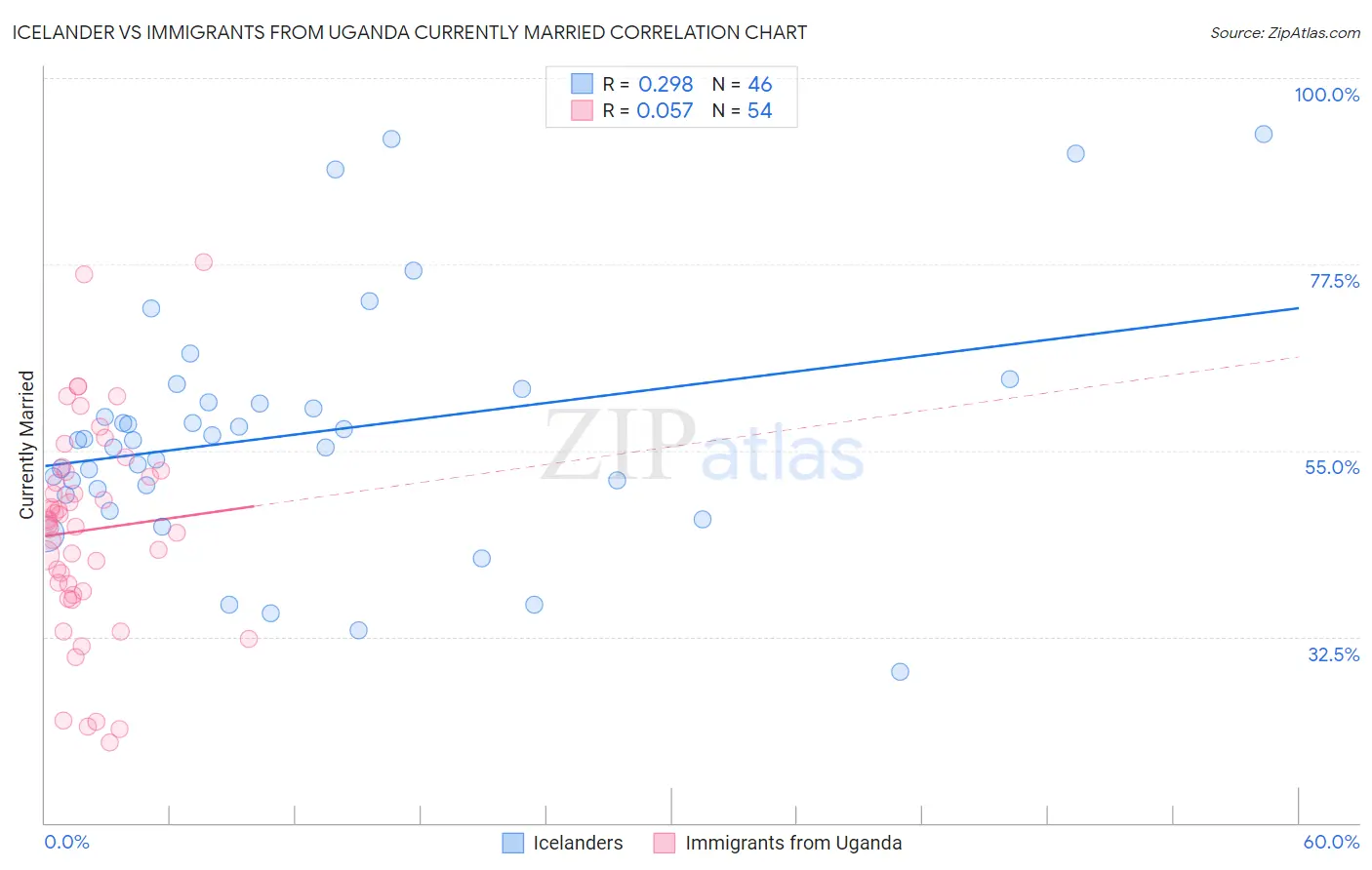 Icelander vs Immigrants from Uganda Currently Married