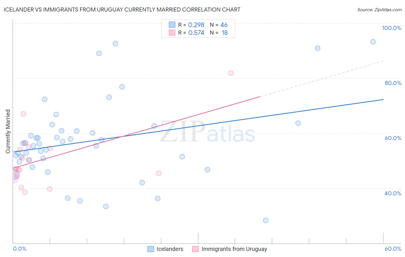 Icelander vs Immigrants from Uruguay Currently Married