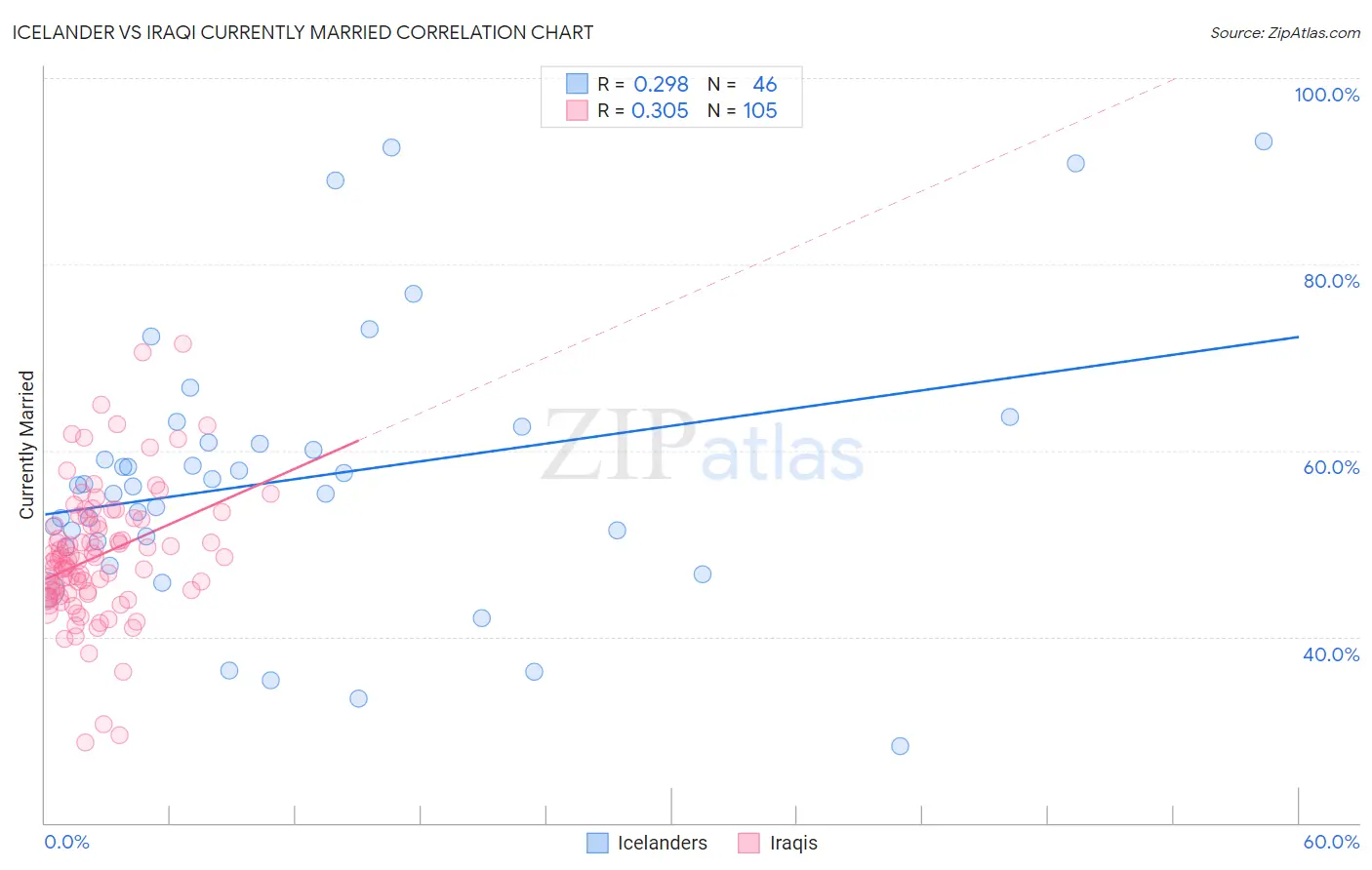 Icelander vs Iraqi Currently Married