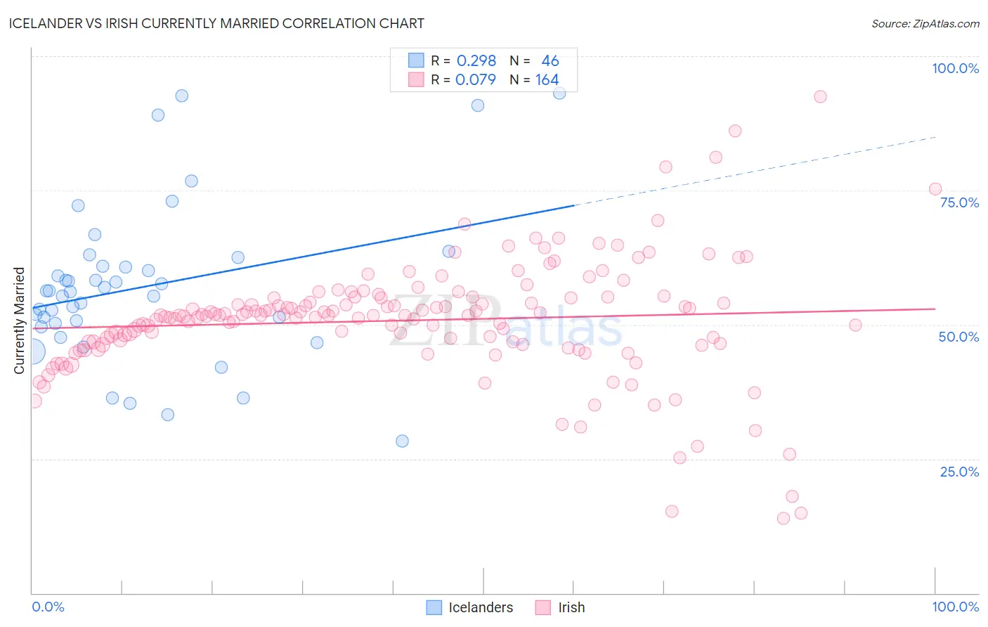 Icelander vs Irish Currently Married