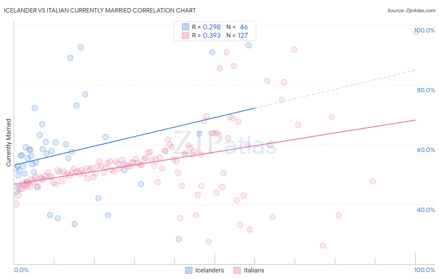 Icelander vs Italian Currently Married