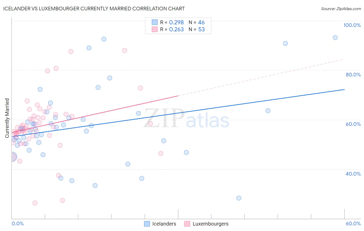 Icelander vs Luxembourger Currently Married