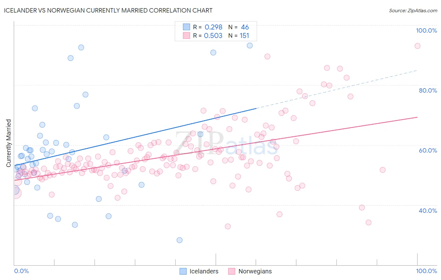 Icelander vs Norwegian Currently Married