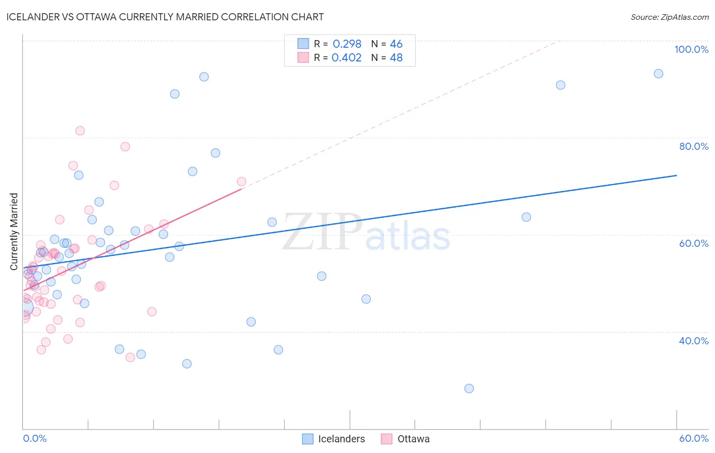 Icelander vs Ottawa Currently Married