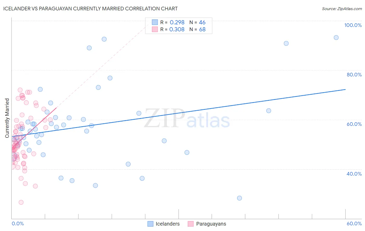 Icelander vs Paraguayan Currently Married