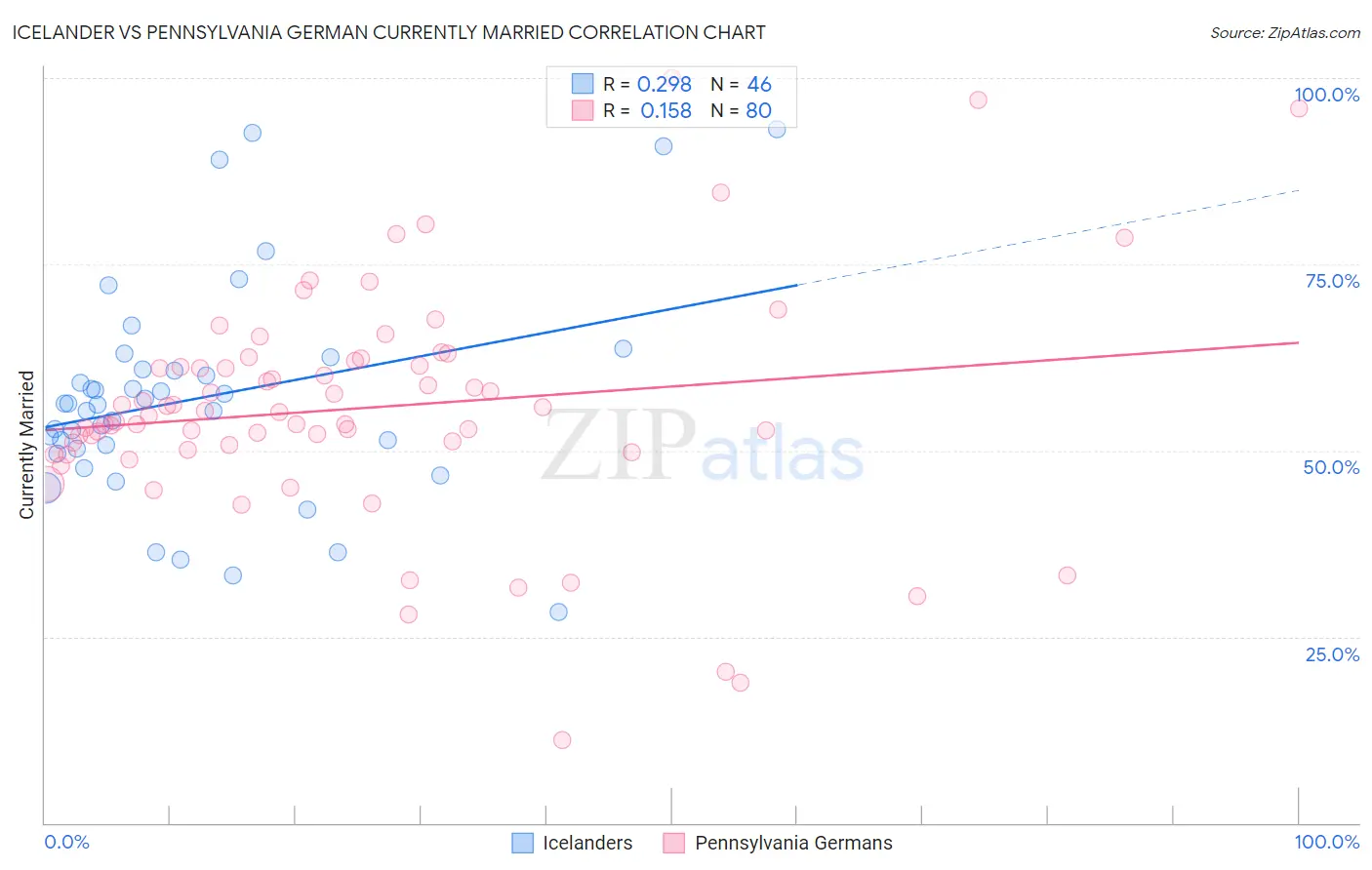 Icelander vs Pennsylvania German Currently Married