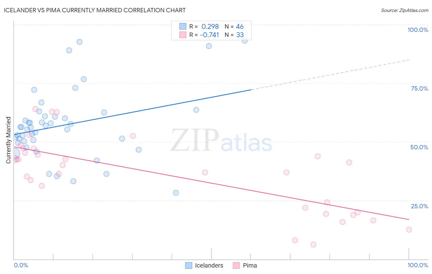 Icelander vs Pima Currently Married