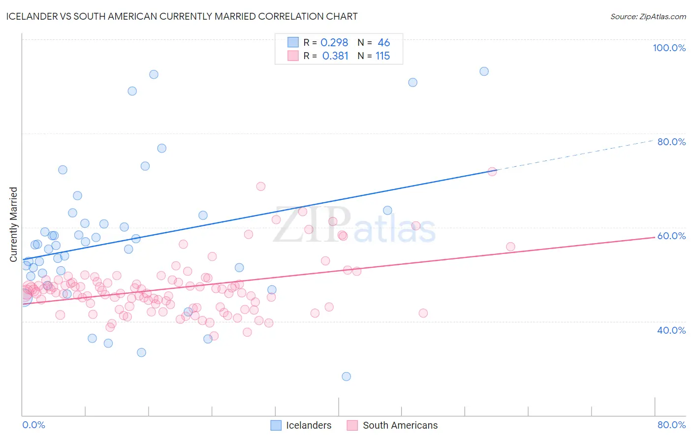 Icelander vs South American Currently Married