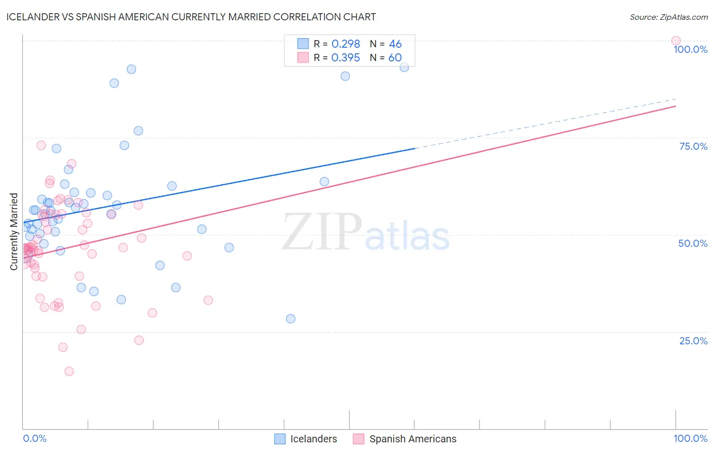 Icelander vs Spanish American Currently Married