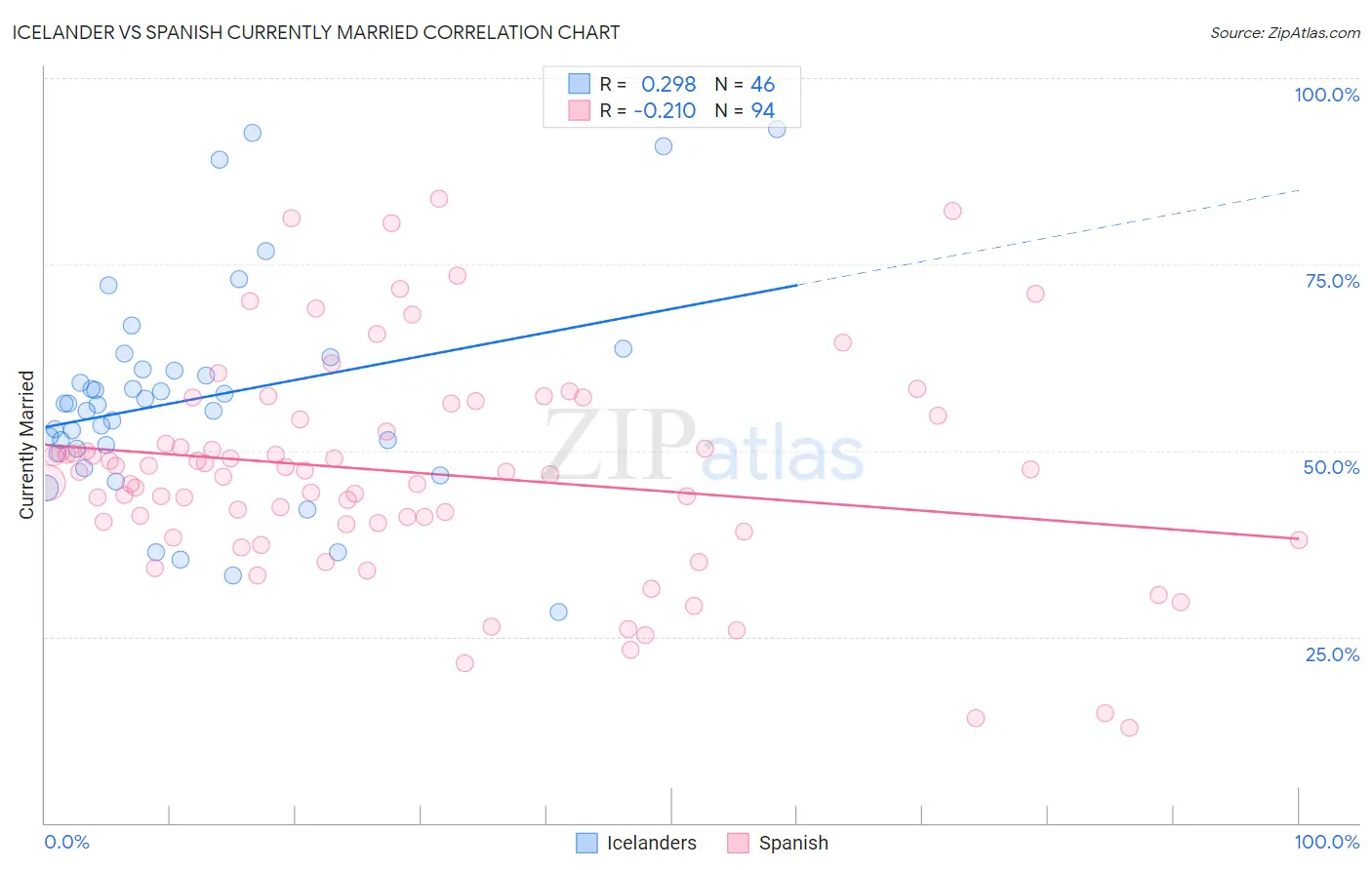 Icelander vs Spanish Currently Married