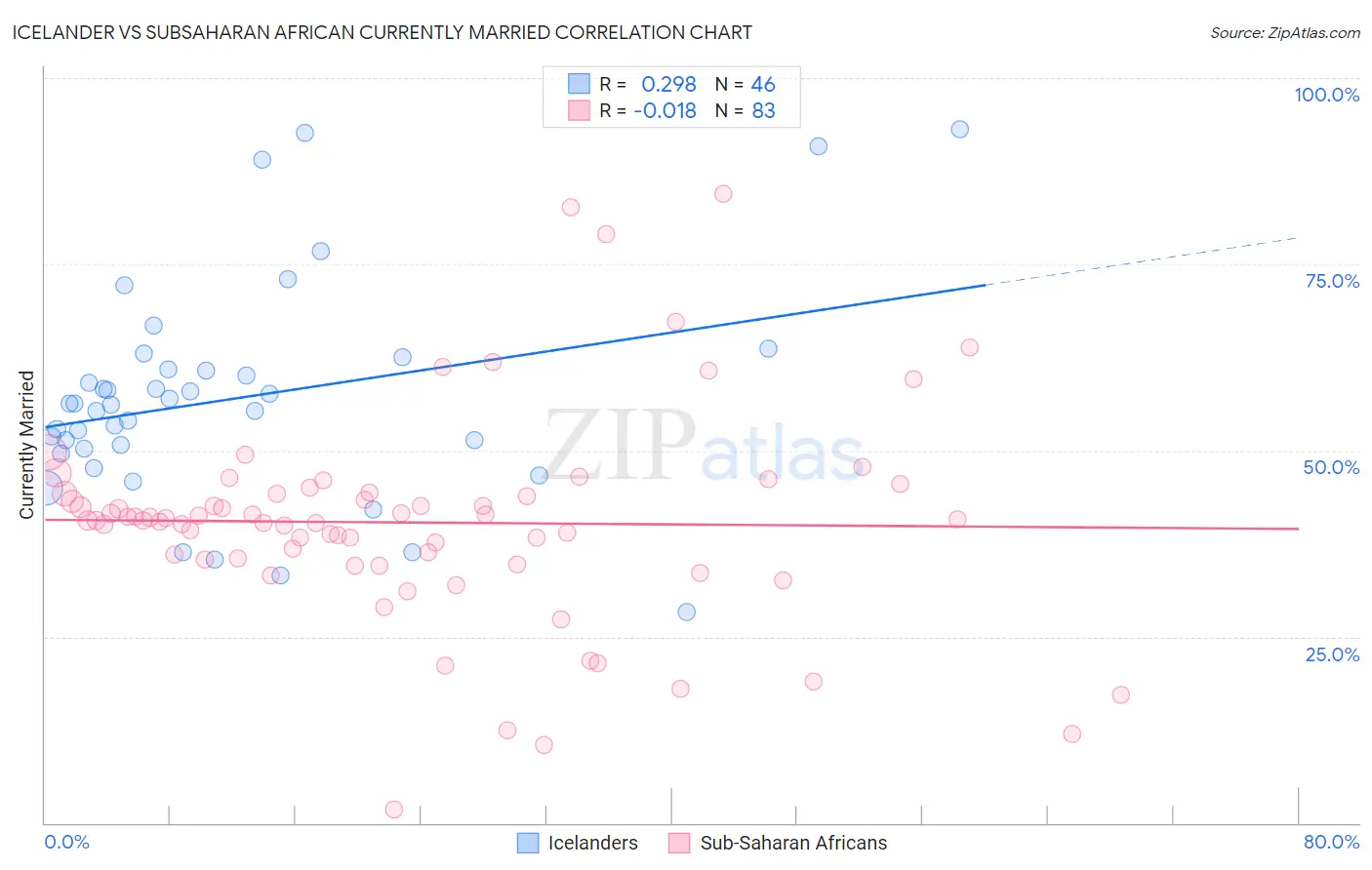 Icelander vs Subsaharan African Currently Married