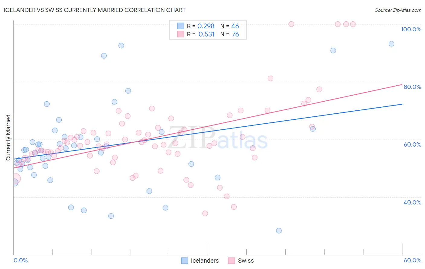 Icelander vs Swiss Currently Married