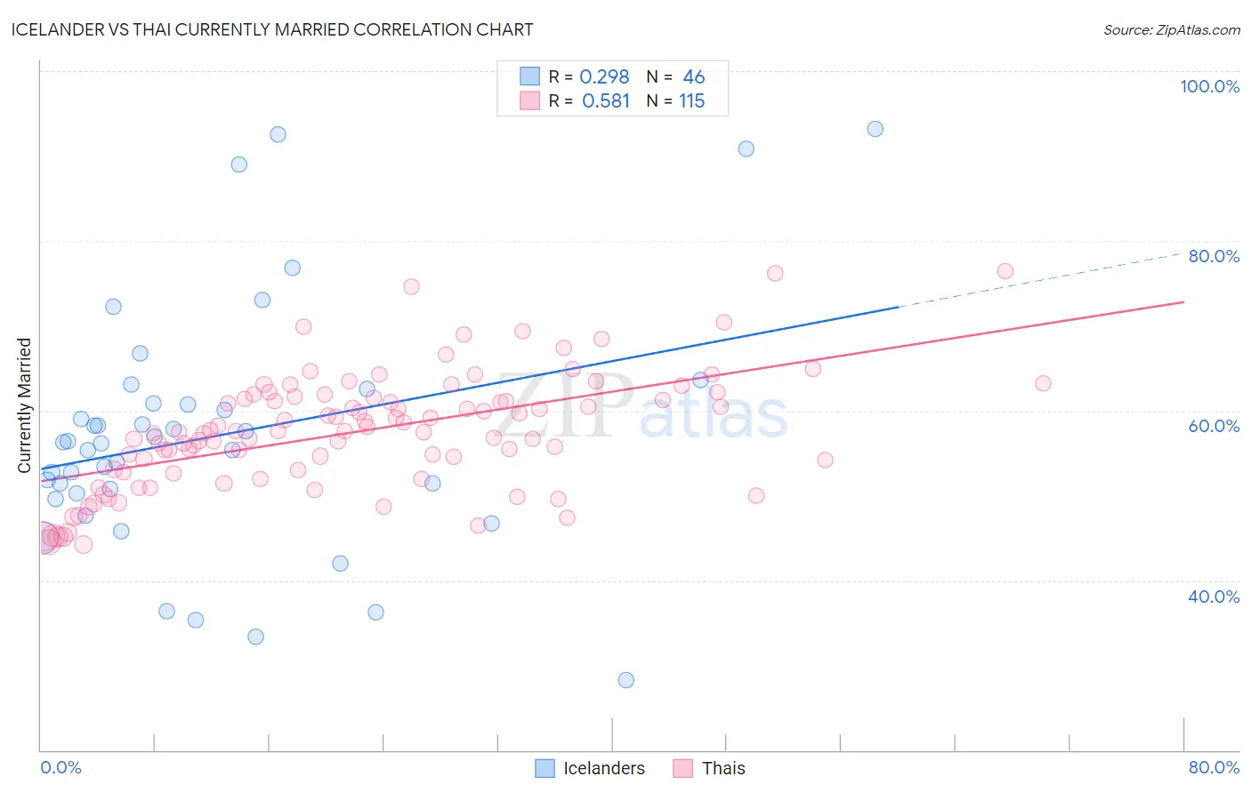 Icelander vs Thai Currently Married
