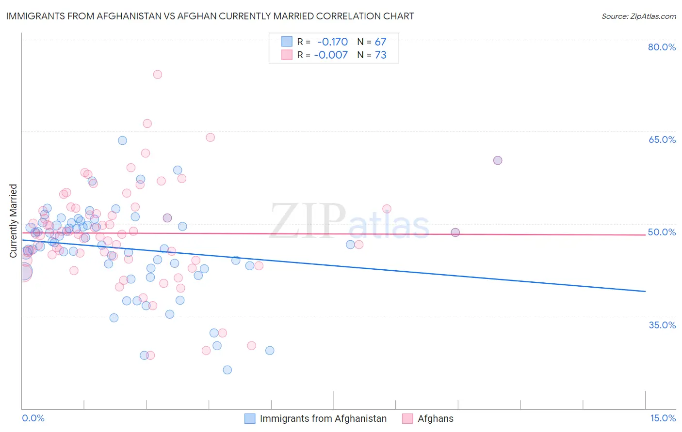 Immigrants from Afghanistan vs Afghan Currently Married