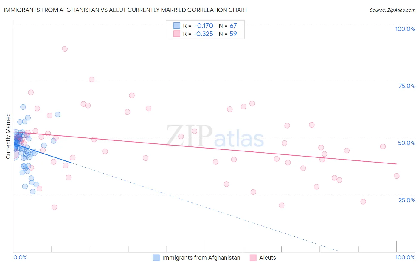 Immigrants from Afghanistan vs Aleut Currently Married