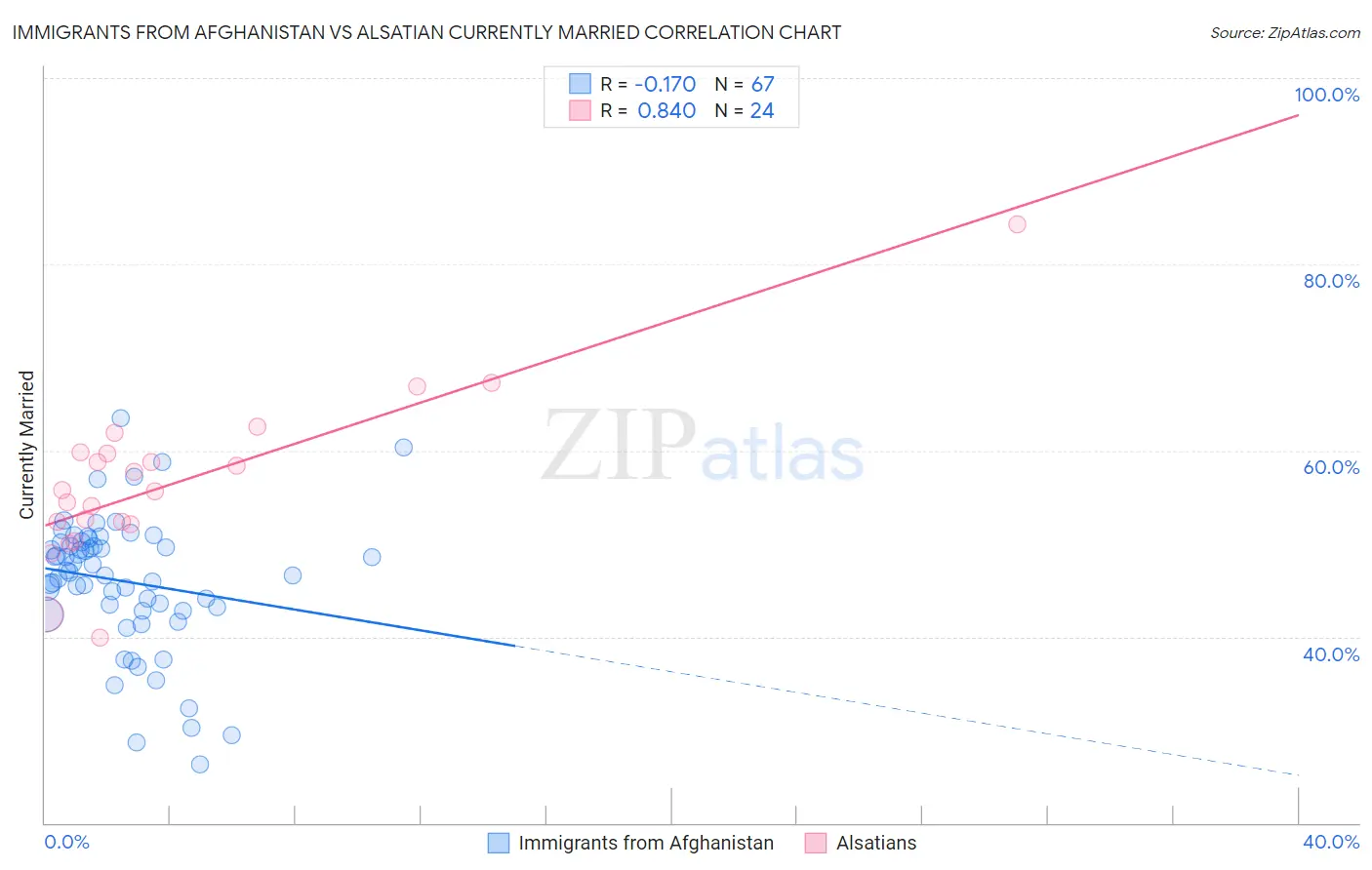 Immigrants from Afghanistan vs Alsatian Currently Married