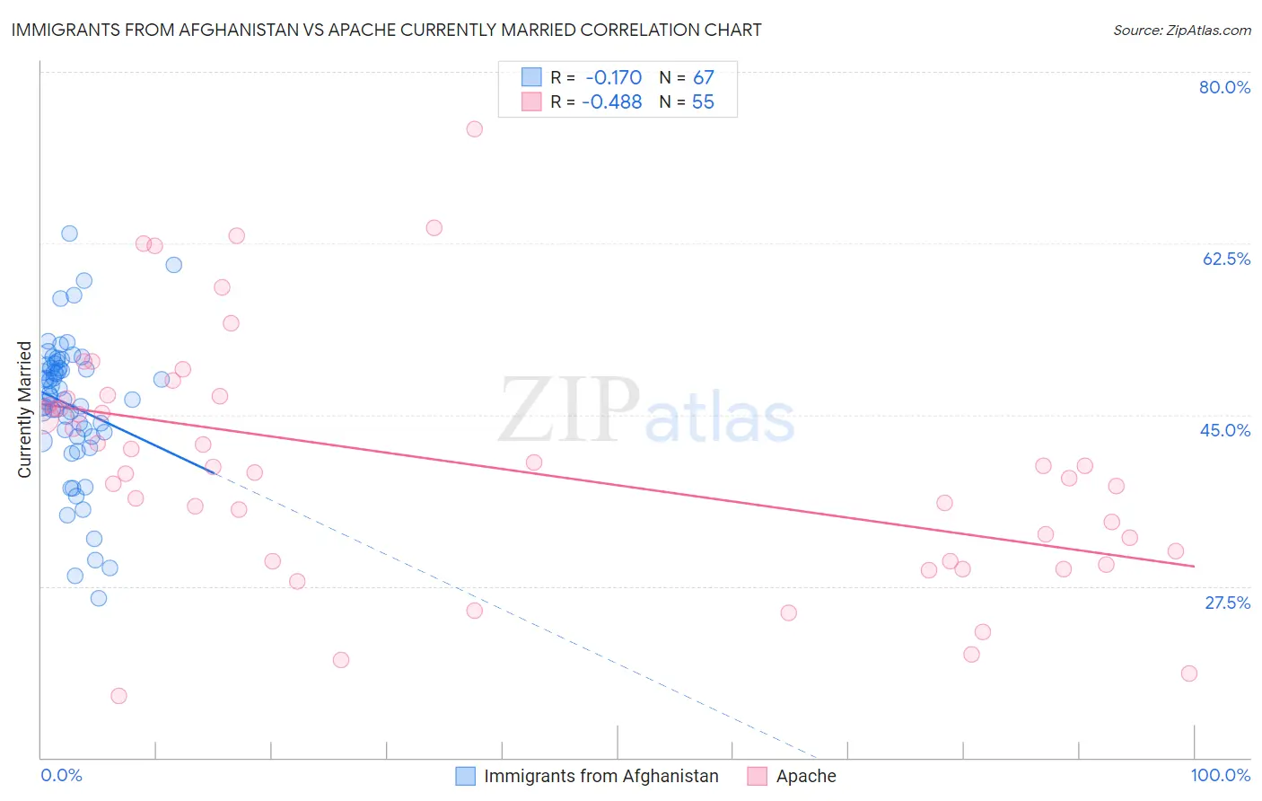 Immigrants from Afghanistan vs Apache Currently Married