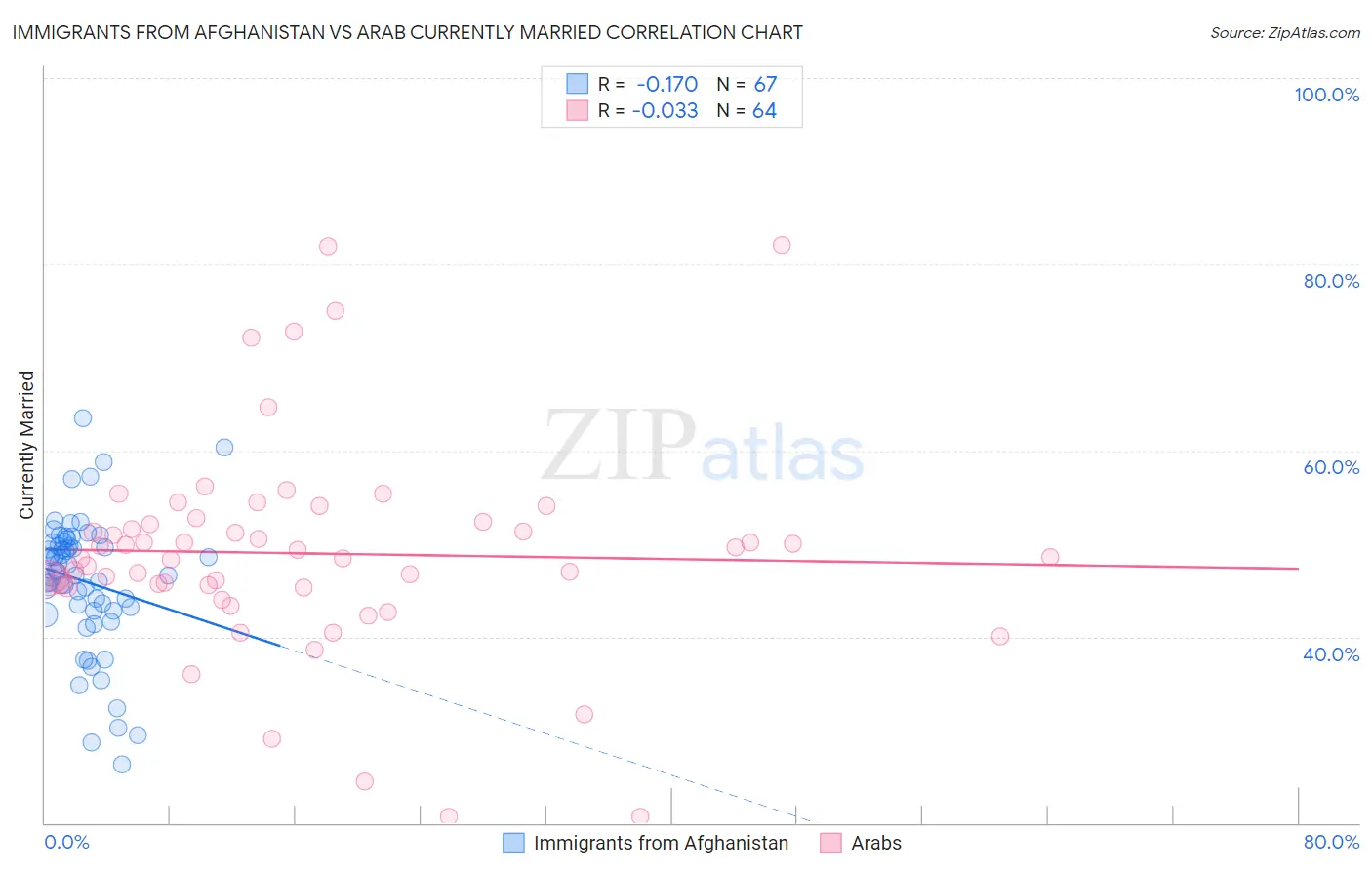 Immigrants from Afghanistan vs Arab Currently Married