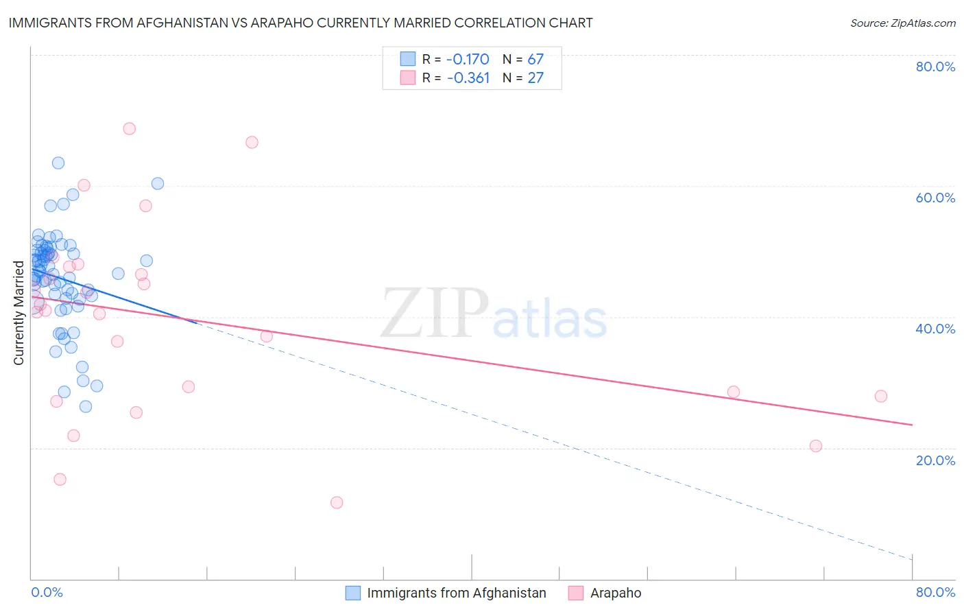 Immigrants from Afghanistan vs Arapaho Currently Married