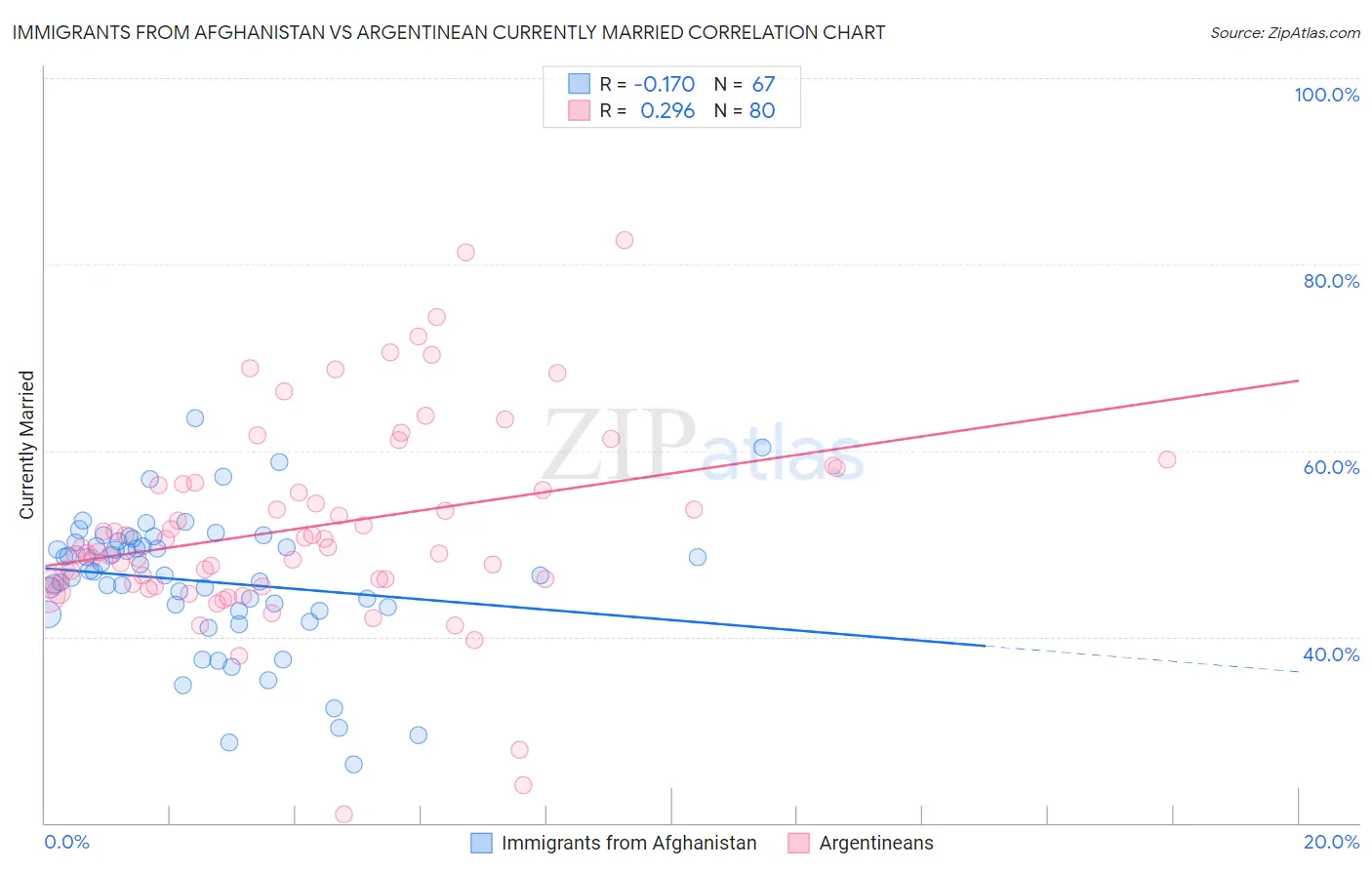 Immigrants from Afghanistan vs Argentinean Currently Married