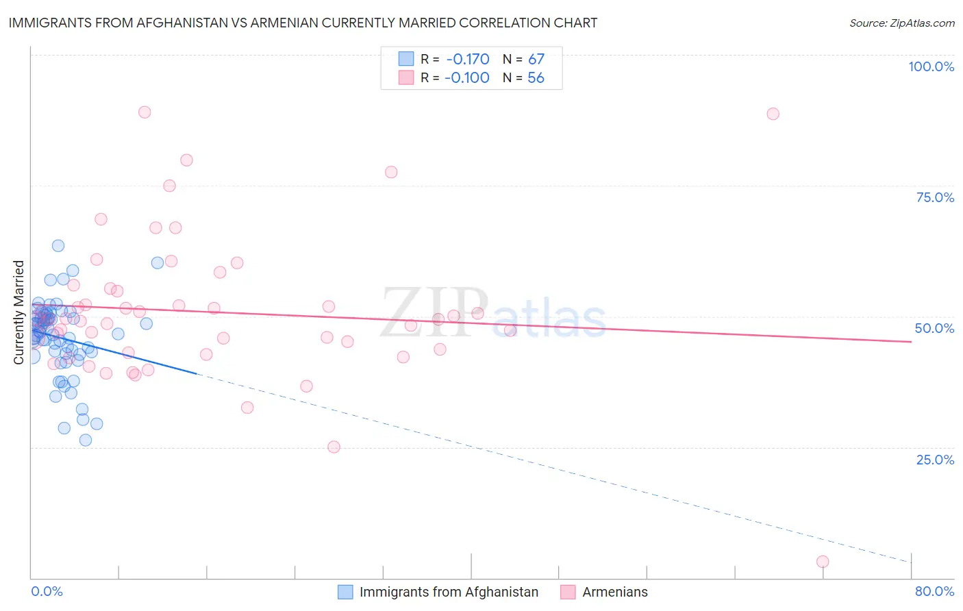 Immigrants from Afghanistan vs Armenian Currently Married