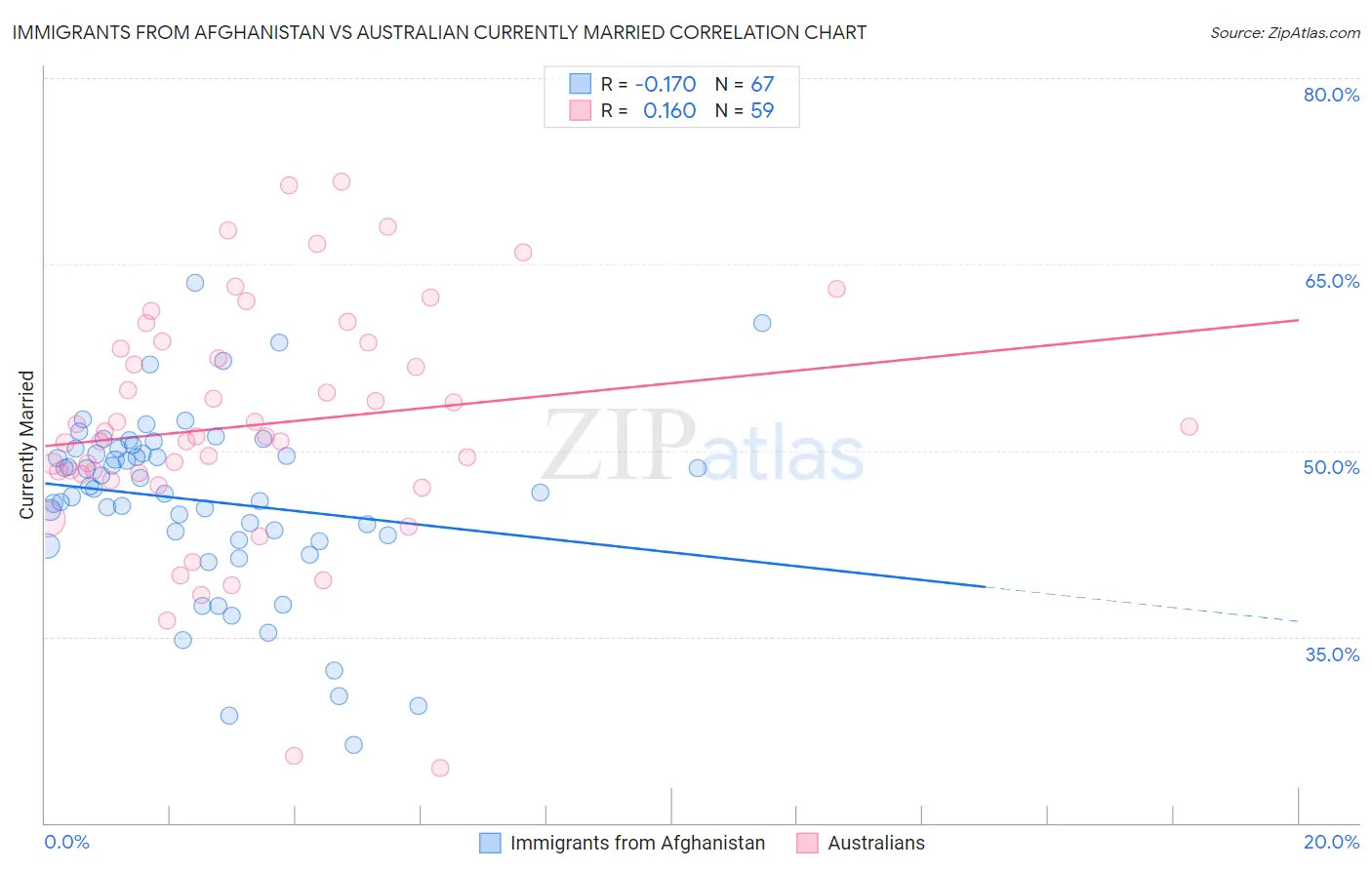 Immigrants from Afghanistan vs Australian Currently Married