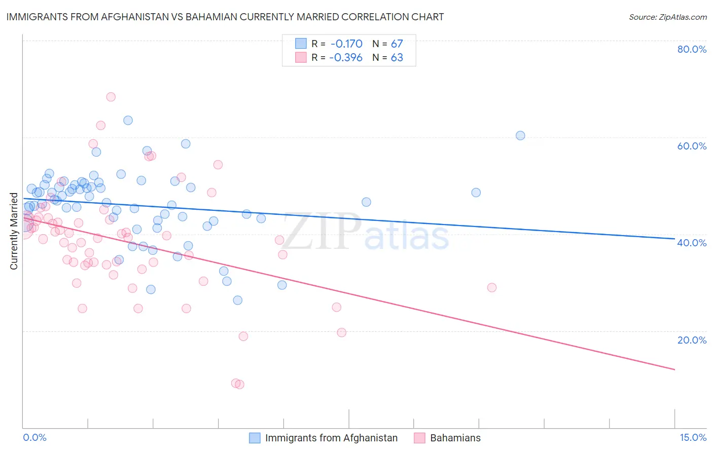 Immigrants from Afghanistan vs Bahamian Currently Married