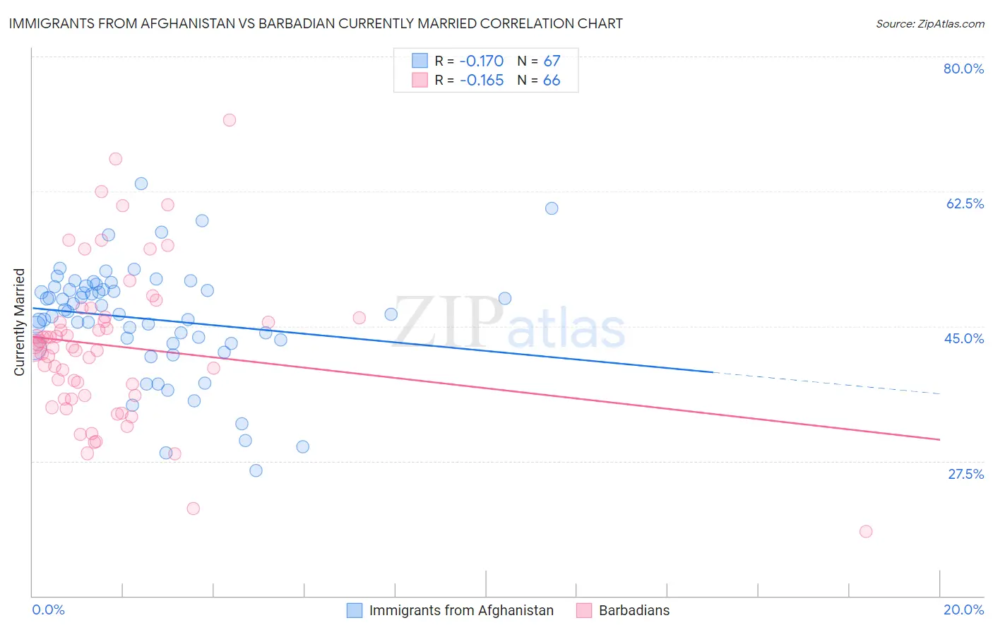 Immigrants from Afghanistan vs Barbadian Currently Married