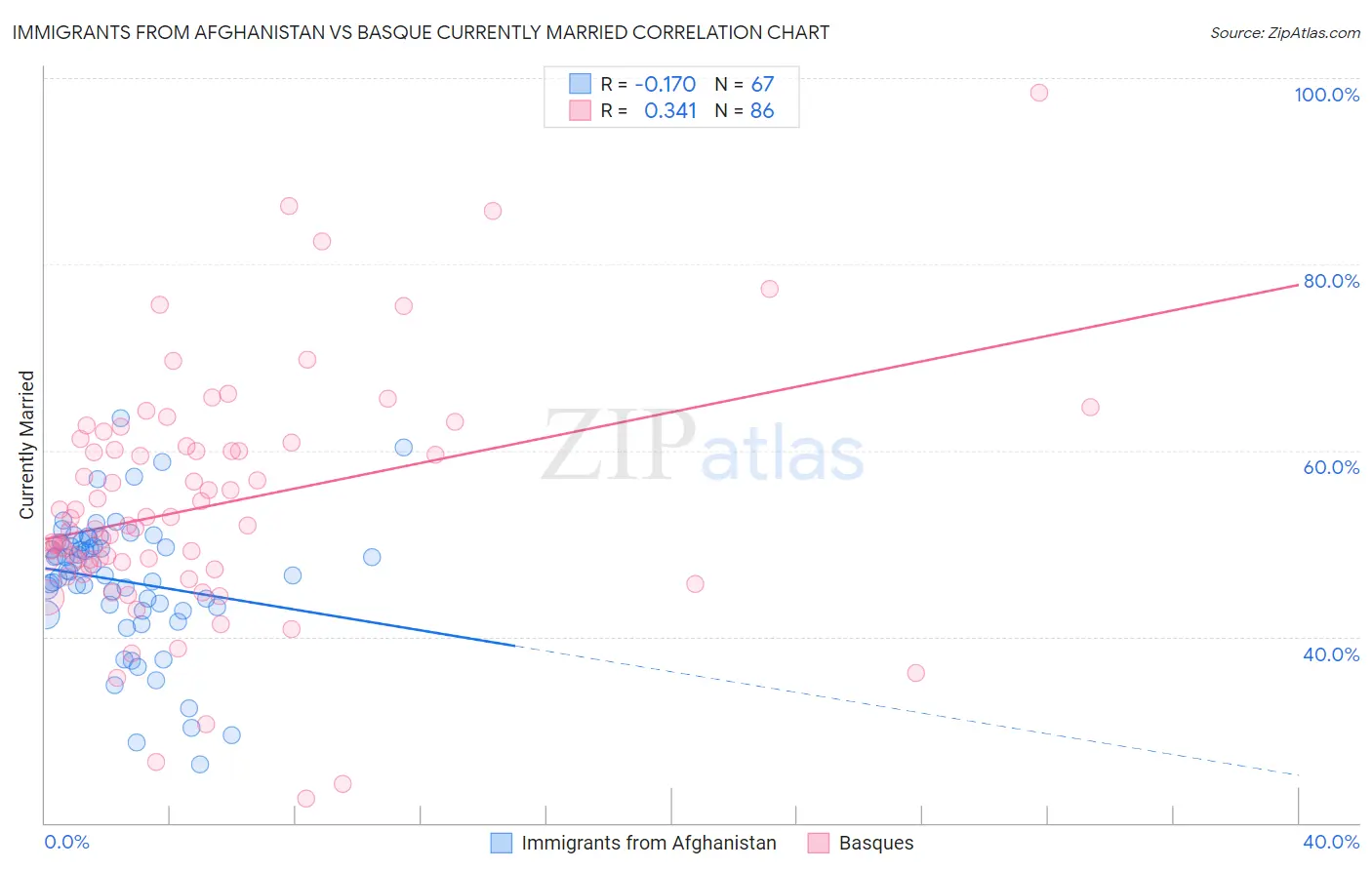 Immigrants from Afghanistan vs Basque Currently Married