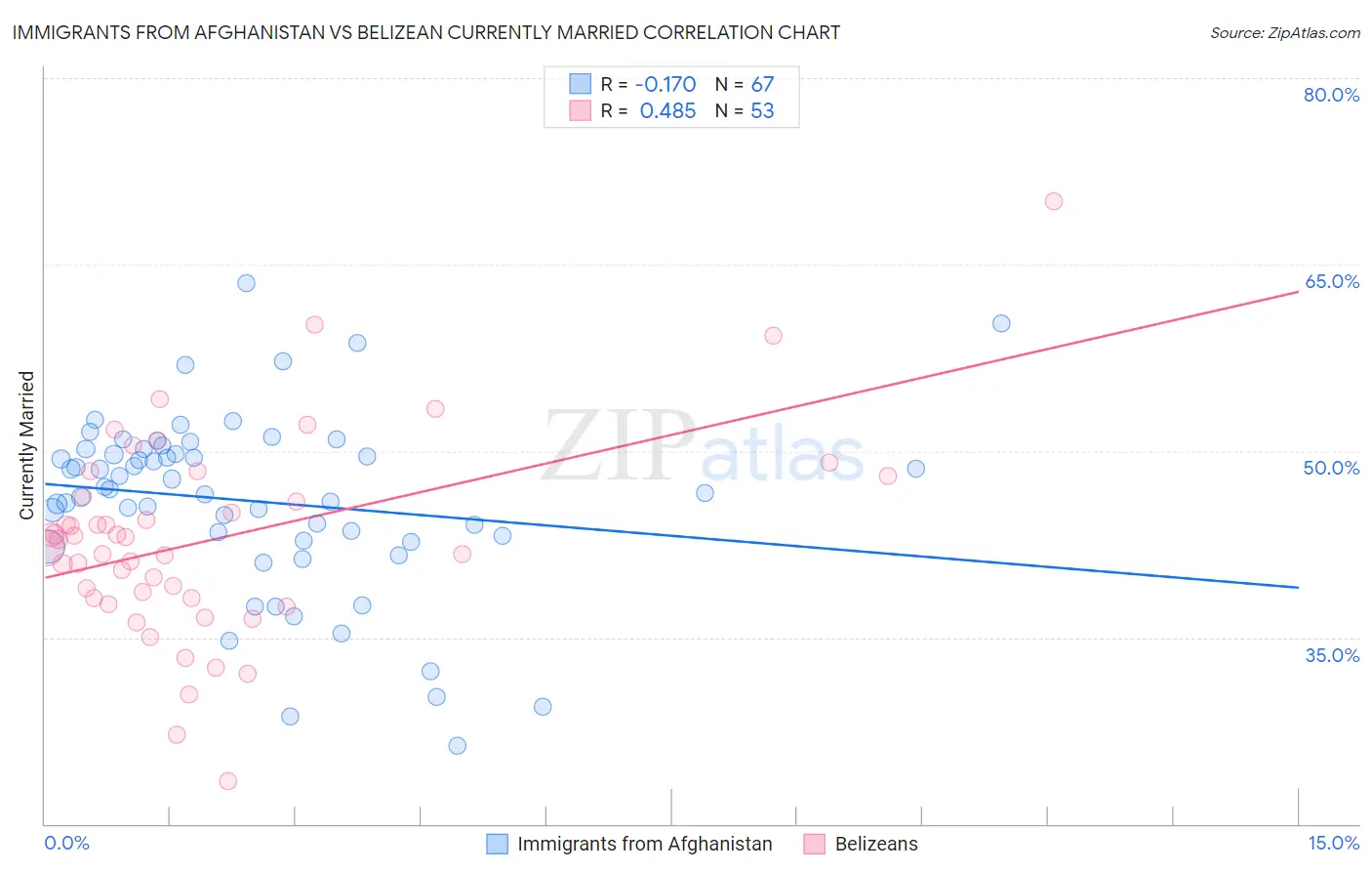 Immigrants from Afghanistan vs Belizean Currently Married