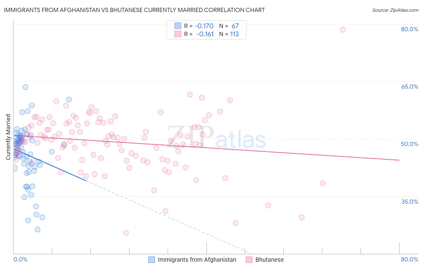 Immigrants from Afghanistan vs Bhutanese Currently Married