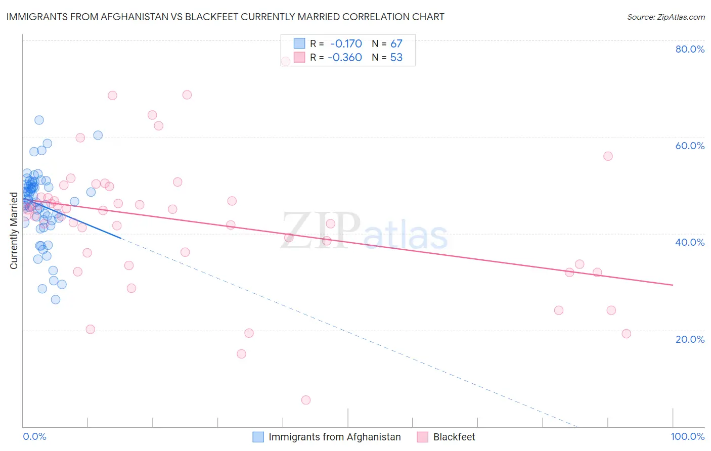 Immigrants from Afghanistan vs Blackfeet Currently Married