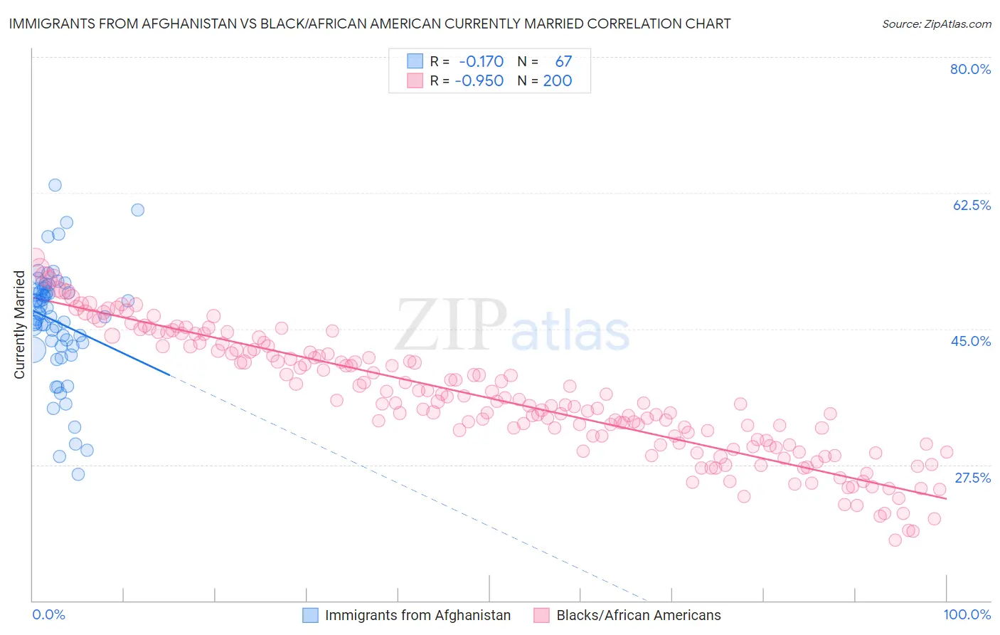 Immigrants from Afghanistan vs Black/African American Currently Married