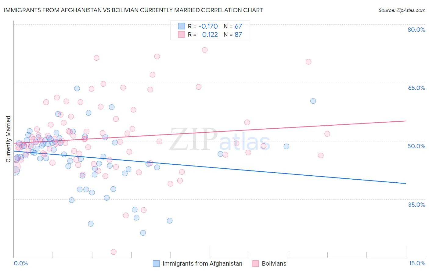 Immigrants from Afghanistan vs Bolivian Currently Married