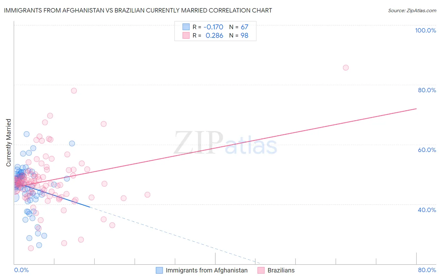Immigrants from Afghanistan vs Brazilian Currently Married
