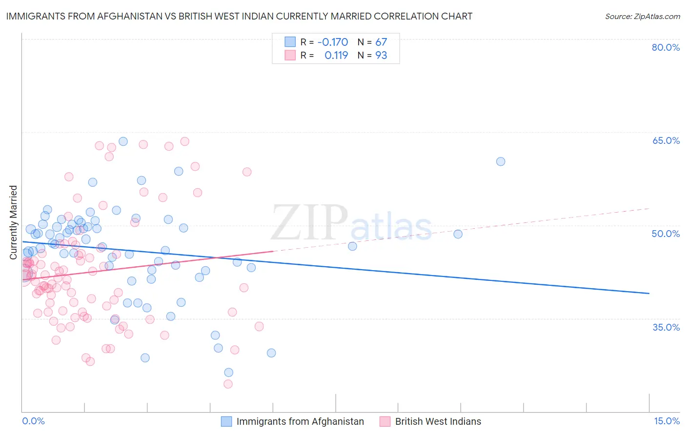 Immigrants from Afghanistan vs British West Indian Currently Married