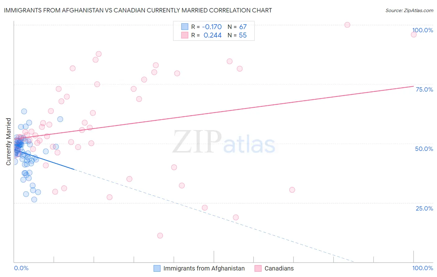 Immigrants from Afghanistan vs Canadian Currently Married