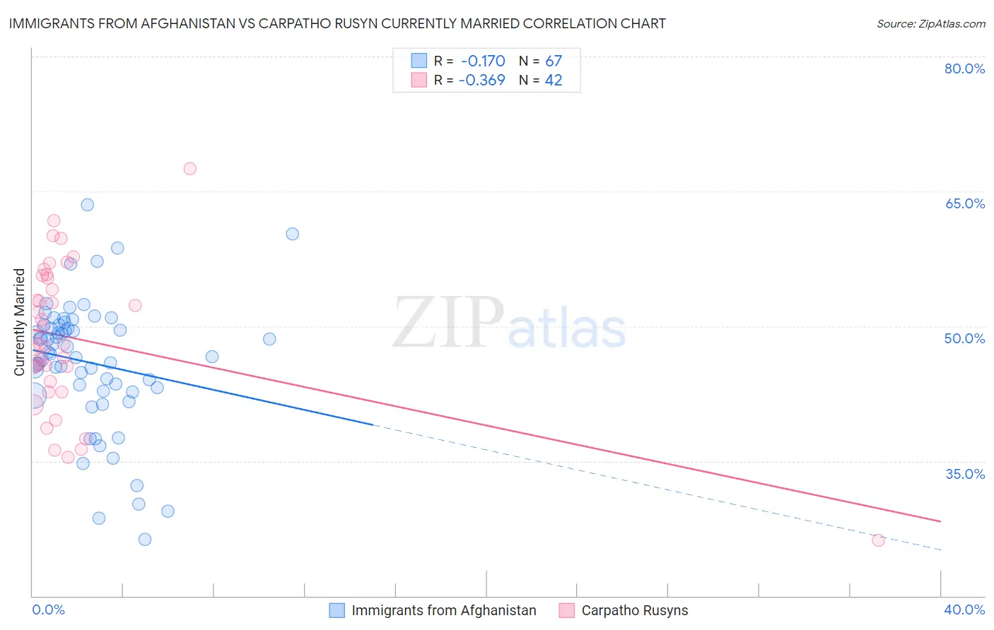 Immigrants from Afghanistan vs Carpatho Rusyn Currently Married