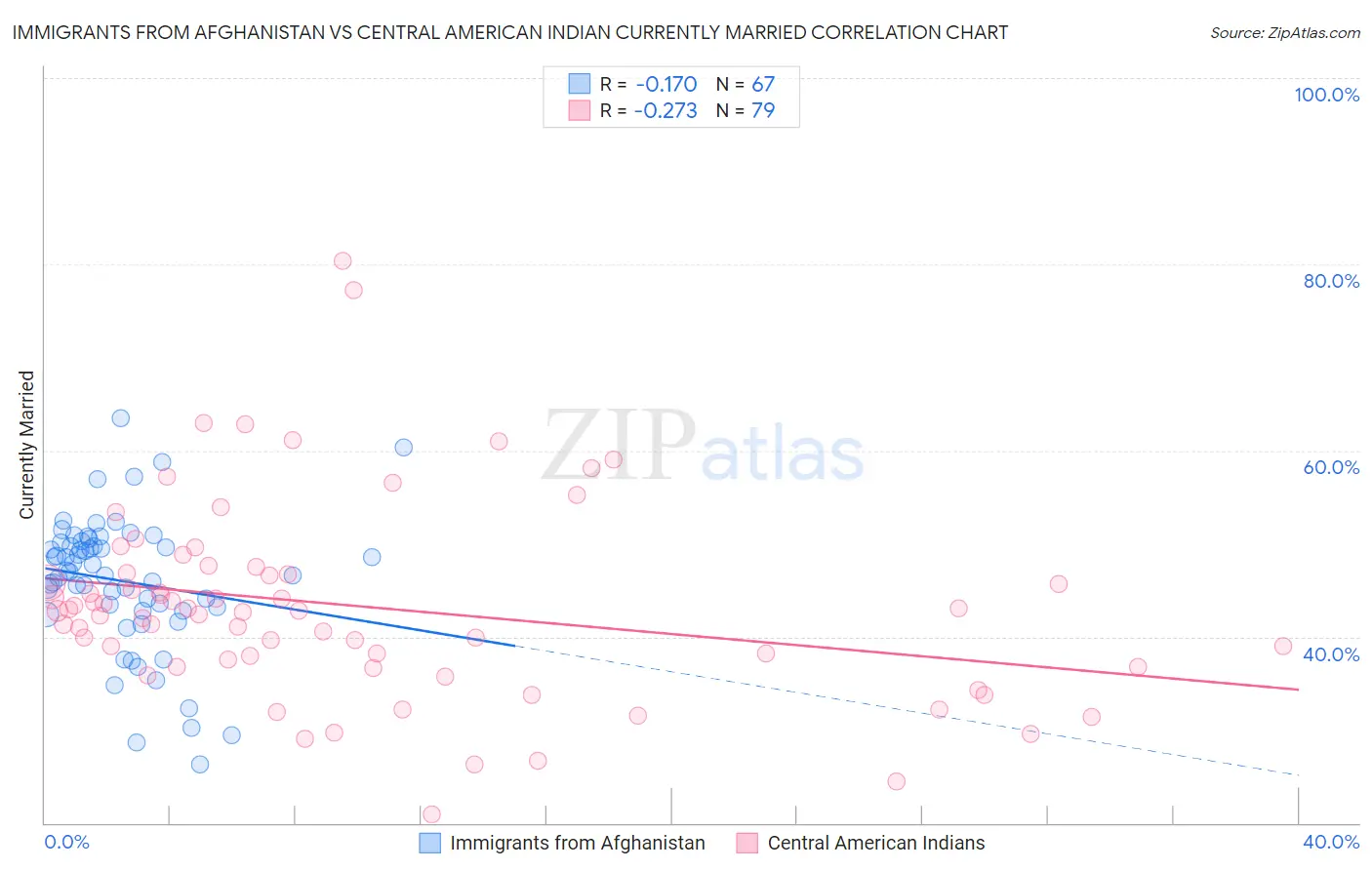 Immigrants from Afghanistan vs Central American Indian Currently Married