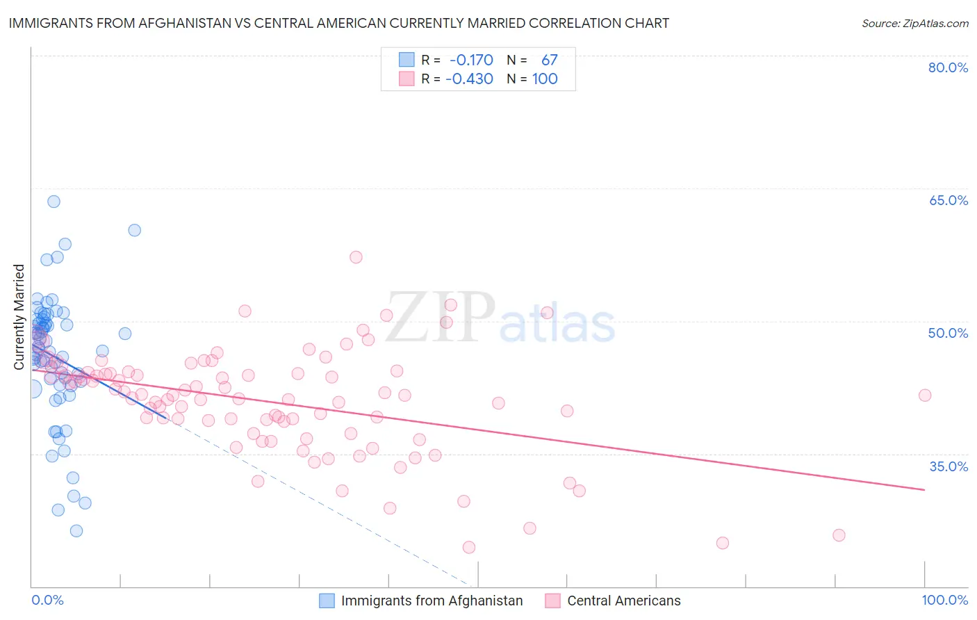 Immigrants from Afghanistan vs Central American Currently Married